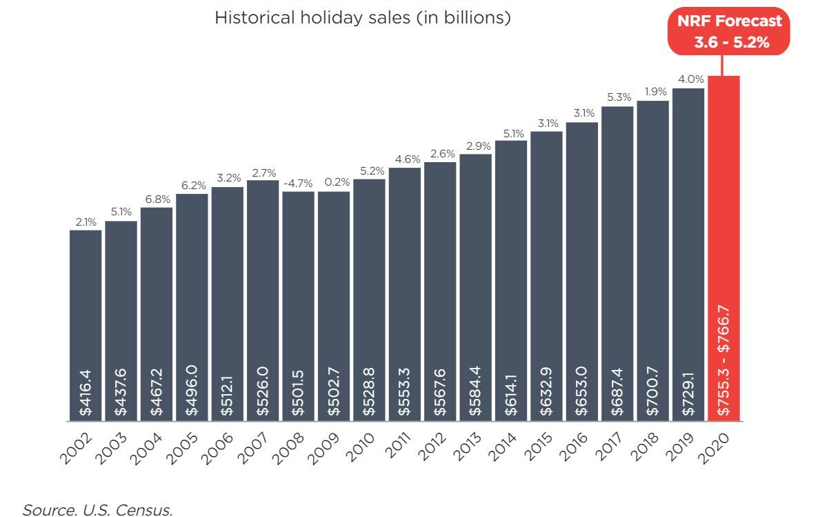 National Retail Federation projection chart